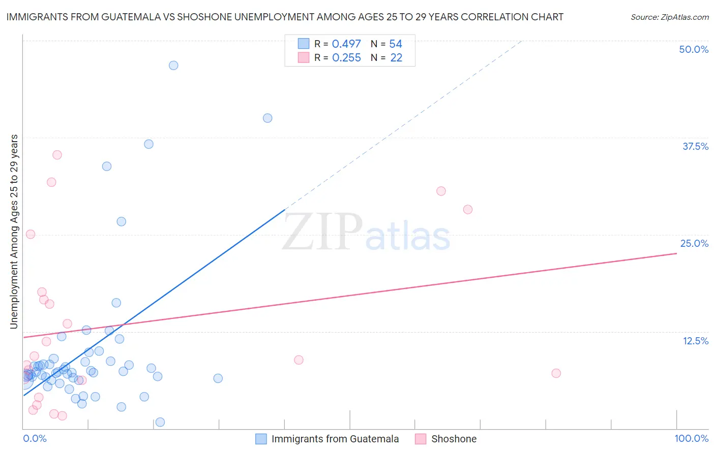 Immigrants from Guatemala vs Shoshone Unemployment Among Ages 25 to 29 years