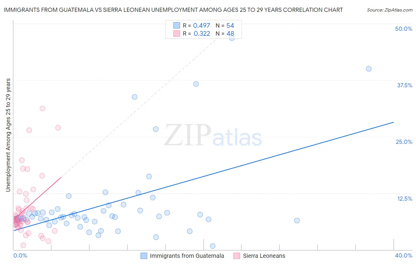 Immigrants from Guatemala vs Sierra Leonean Unemployment Among Ages 25 to 29 years