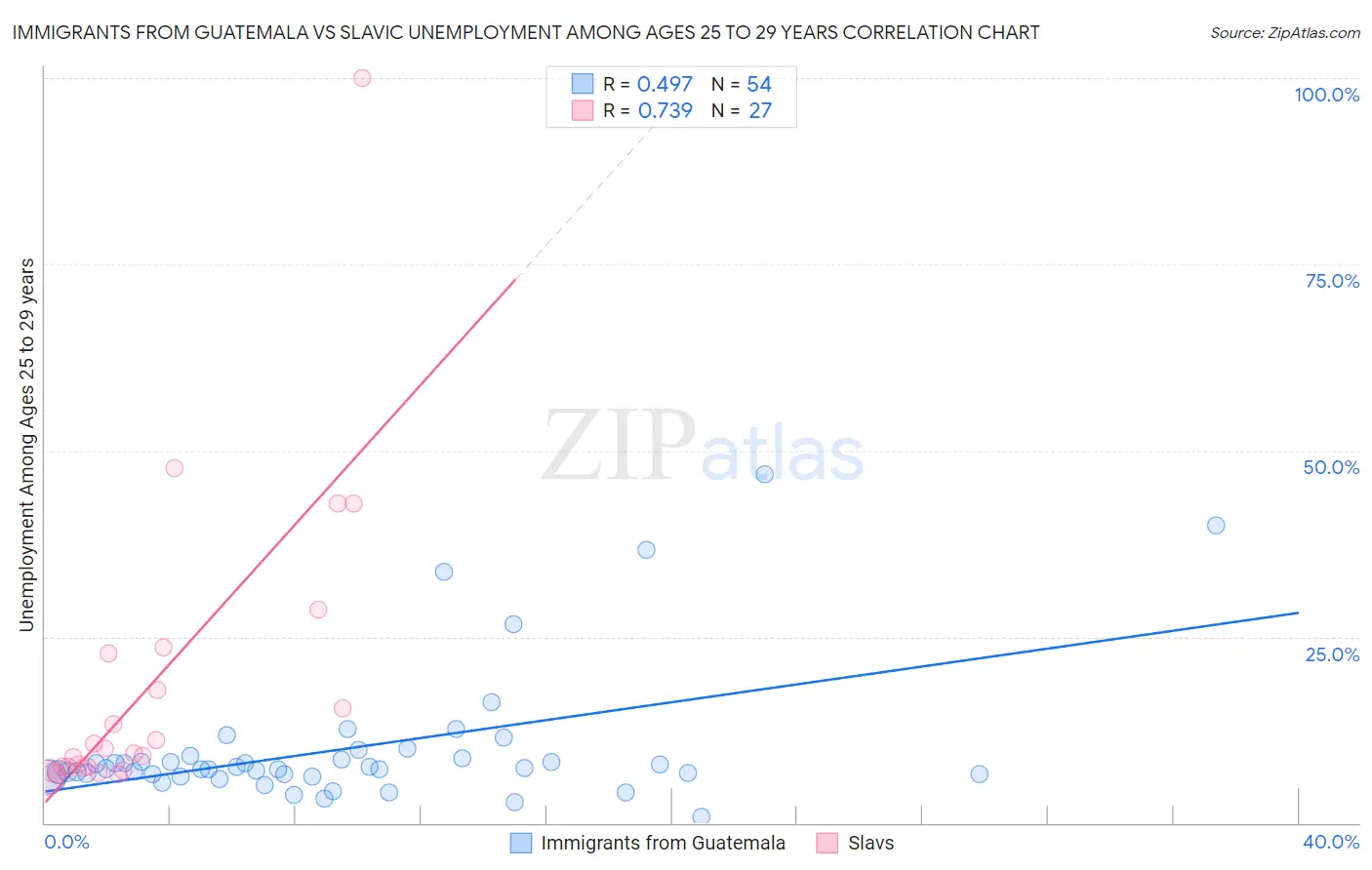 Immigrants from Guatemala vs Slavic Unemployment Among Ages 25 to 29 years