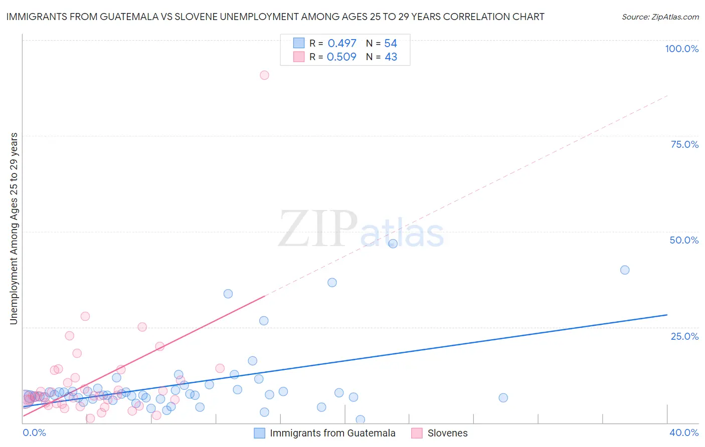 Immigrants from Guatemala vs Slovene Unemployment Among Ages 25 to 29 years