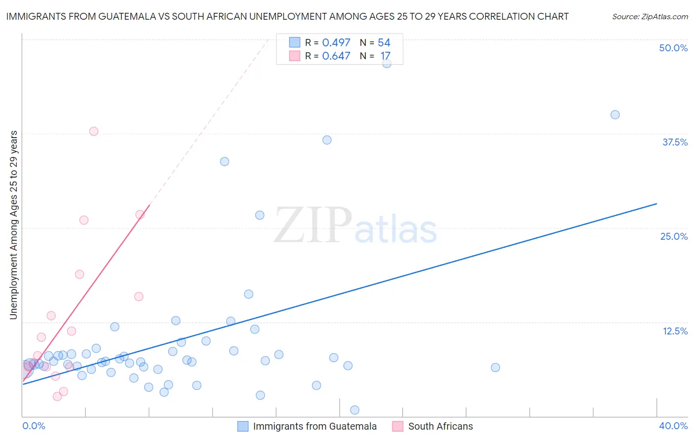 Immigrants from Guatemala vs South African Unemployment Among Ages 25 to 29 years