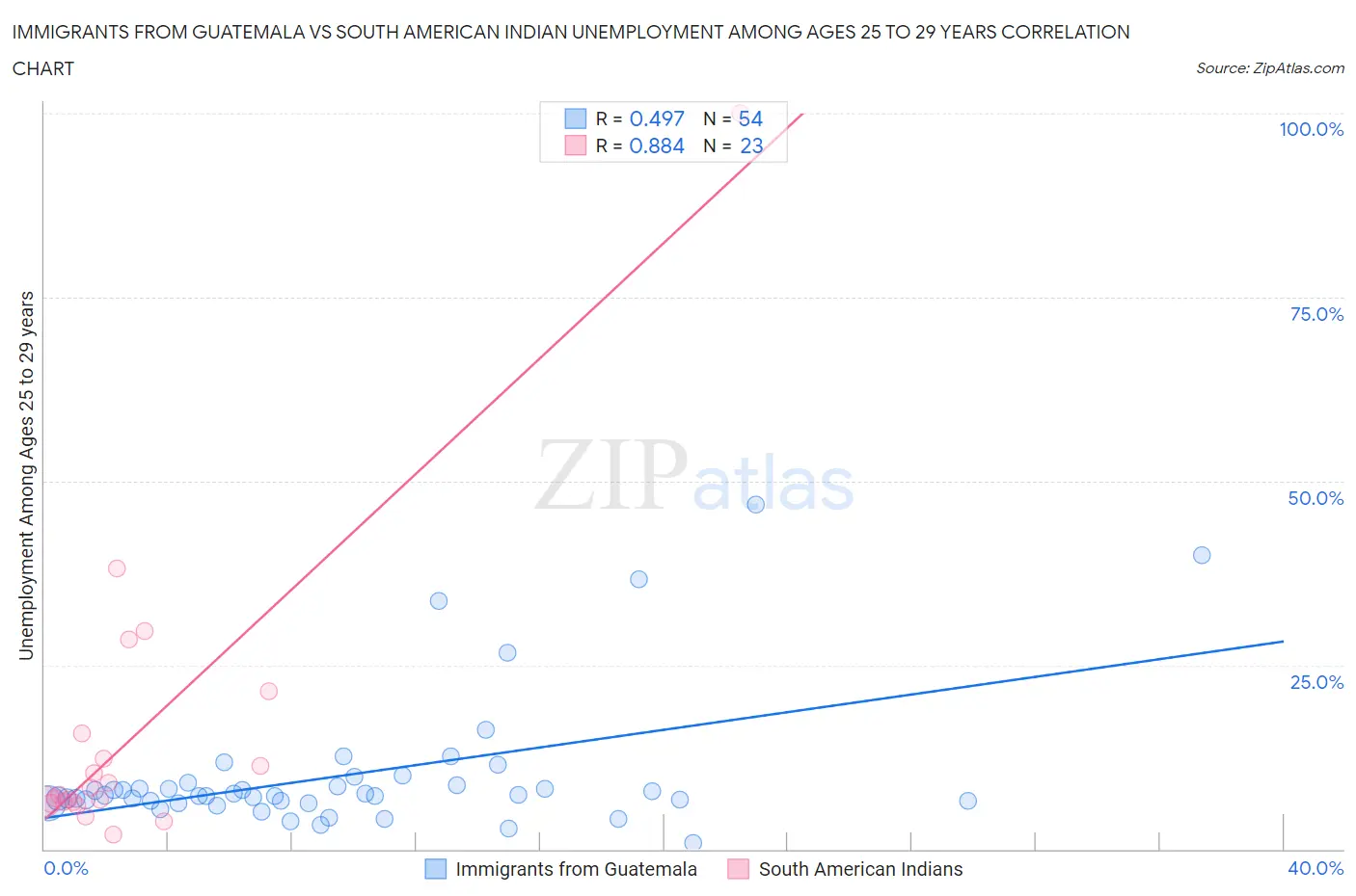 Immigrants from Guatemala vs South American Indian Unemployment Among Ages 25 to 29 years