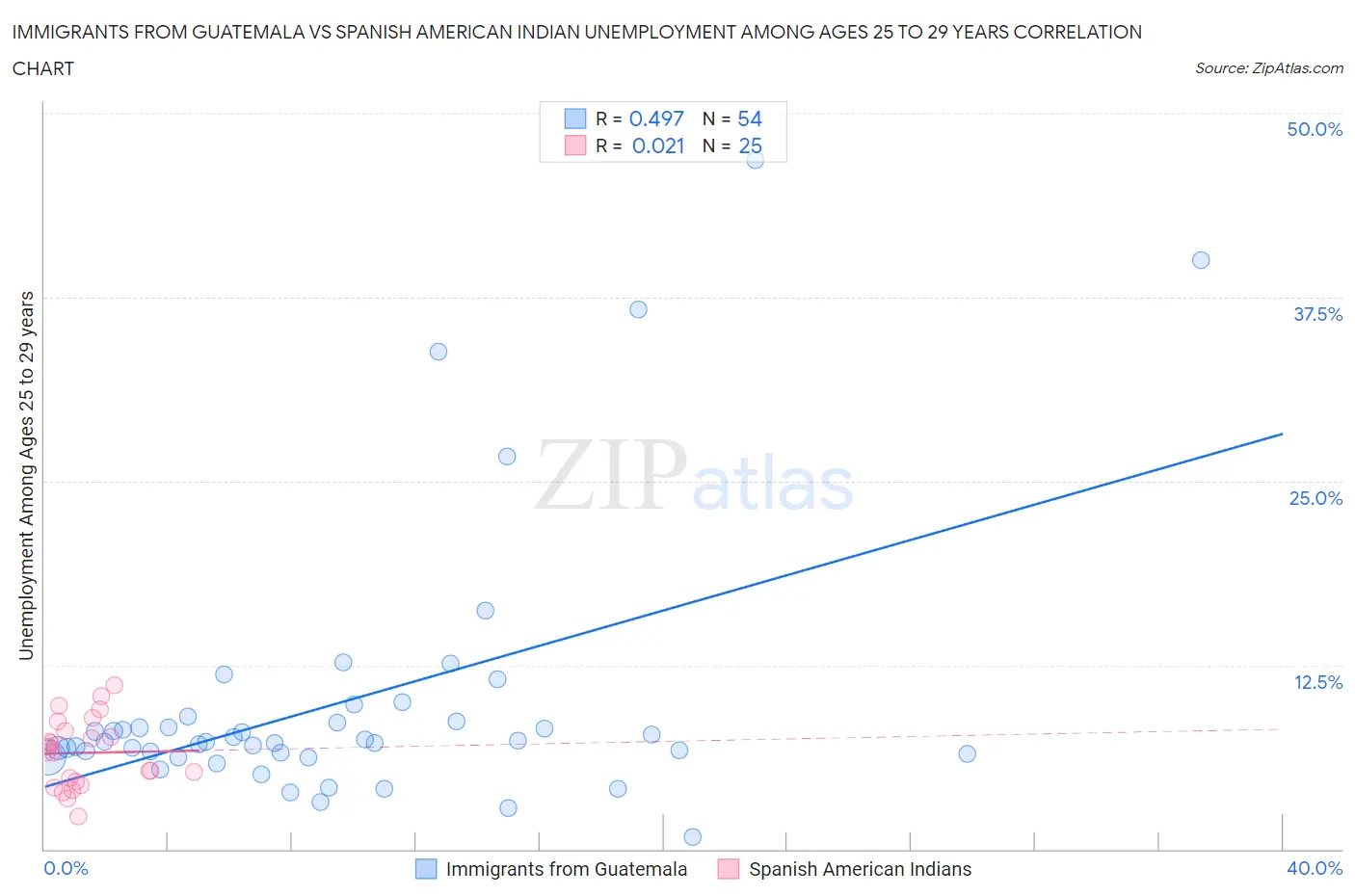 Immigrants from Guatemala vs Spanish American Indian Unemployment Among Ages 25 to 29 years