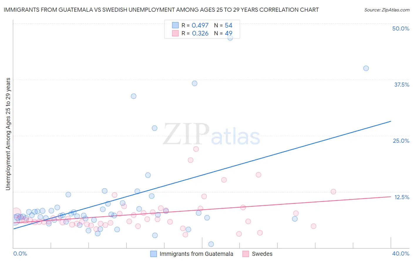 Immigrants from Guatemala vs Swedish Unemployment Among Ages 25 to 29 years