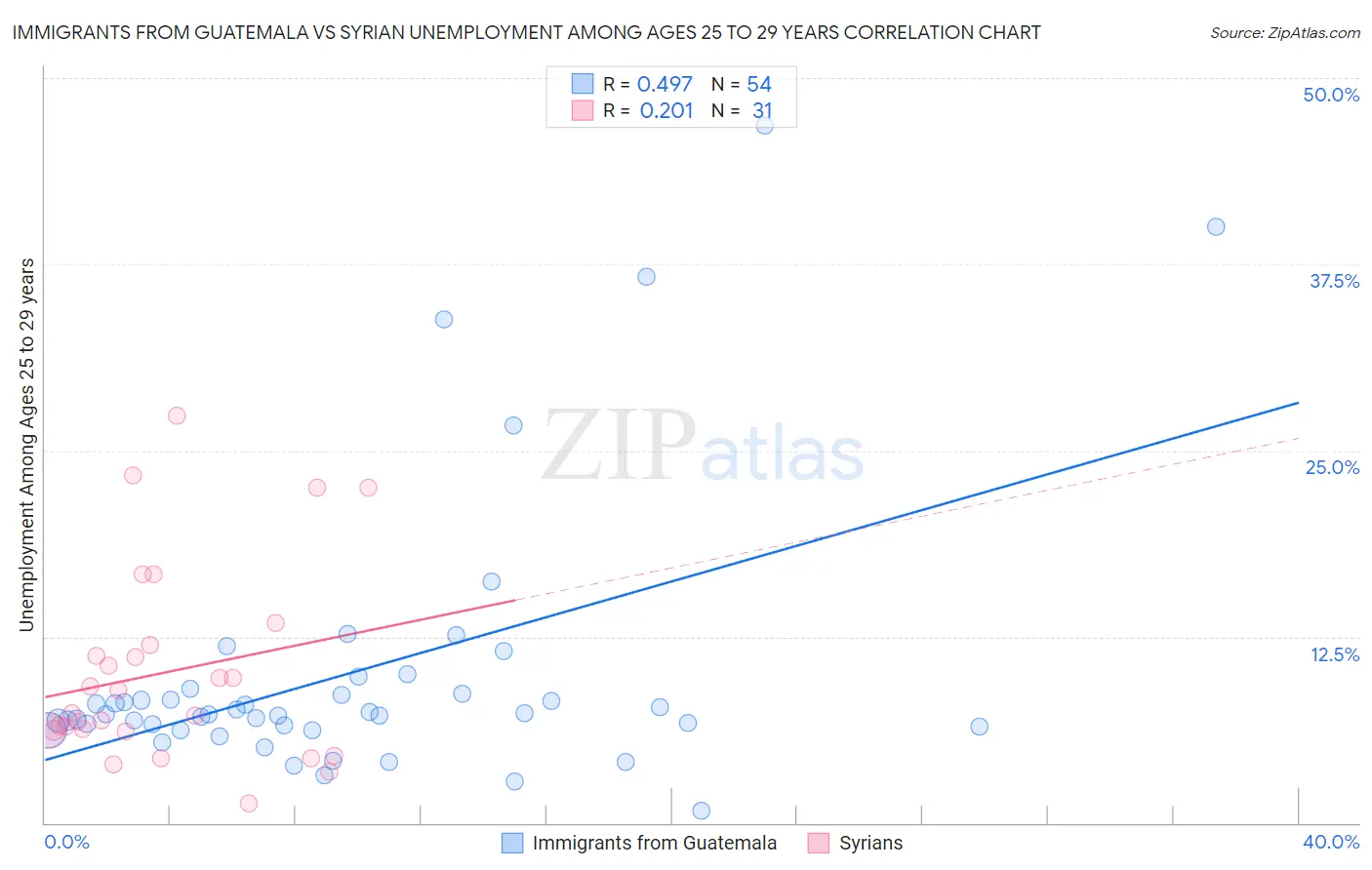 Immigrants from Guatemala vs Syrian Unemployment Among Ages 25 to 29 years