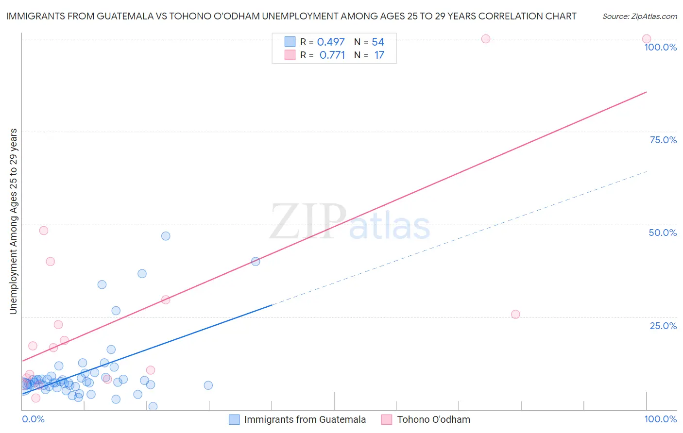 Immigrants from Guatemala vs Tohono O'odham Unemployment Among Ages 25 to 29 years