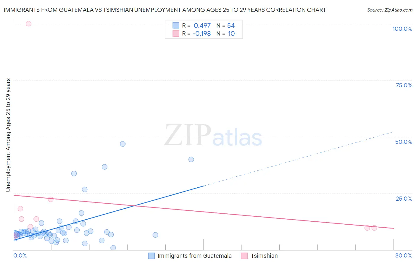 Immigrants from Guatemala vs Tsimshian Unemployment Among Ages 25 to 29 years