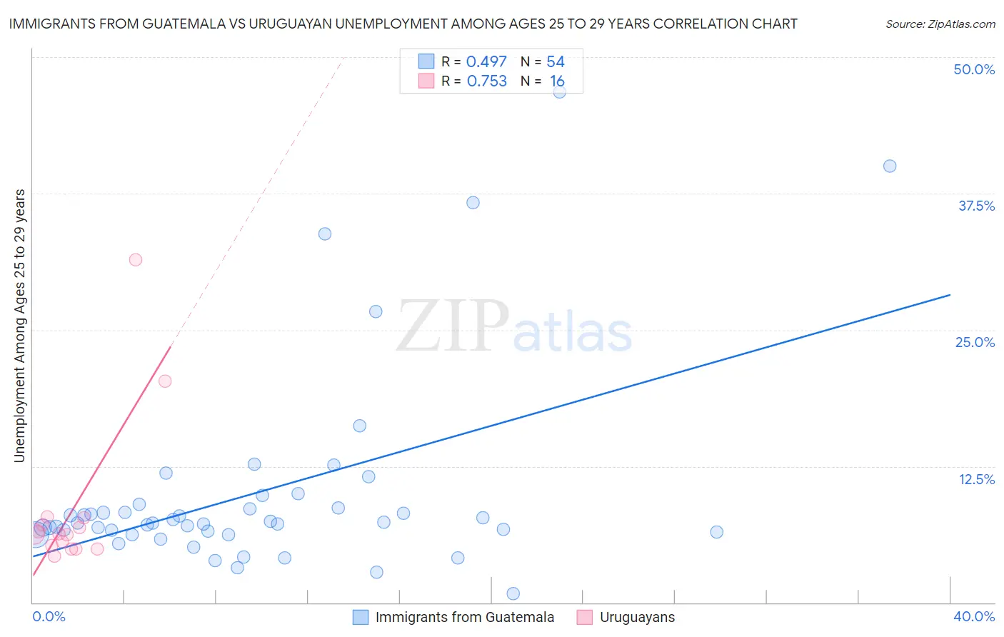 Immigrants from Guatemala vs Uruguayan Unemployment Among Ages 25 to 29 years