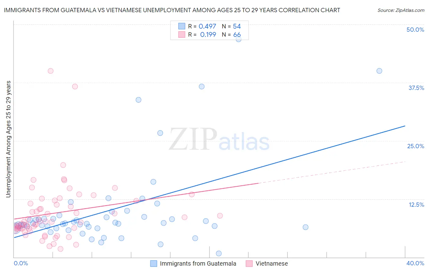 Immigrants from Guatemala vs Vietnamese Unemployment Among Ages 25 to 29 years