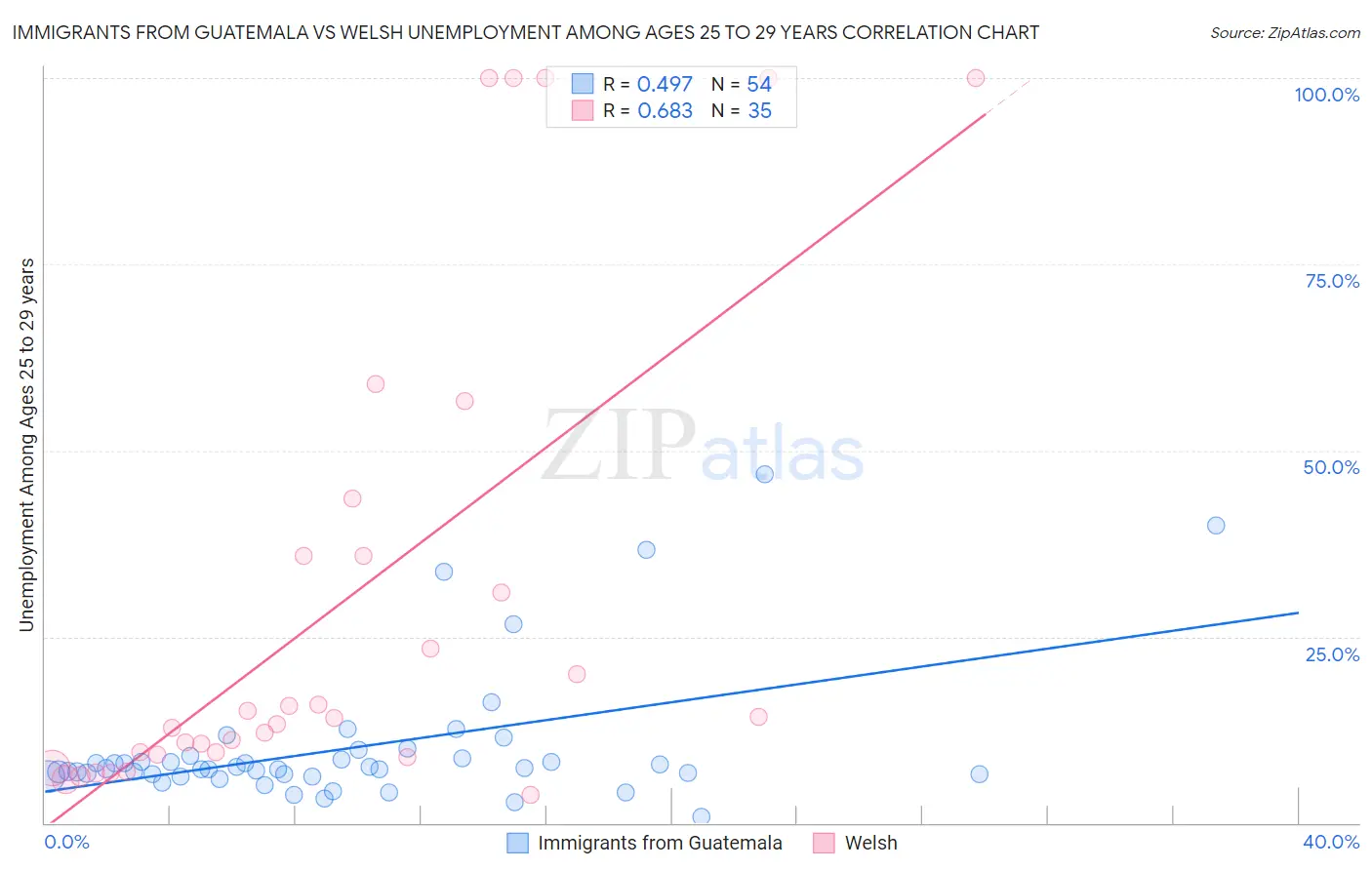 Immigrants from Guatemala vs Welsh Unemployment Among Ages 25 to 29 years