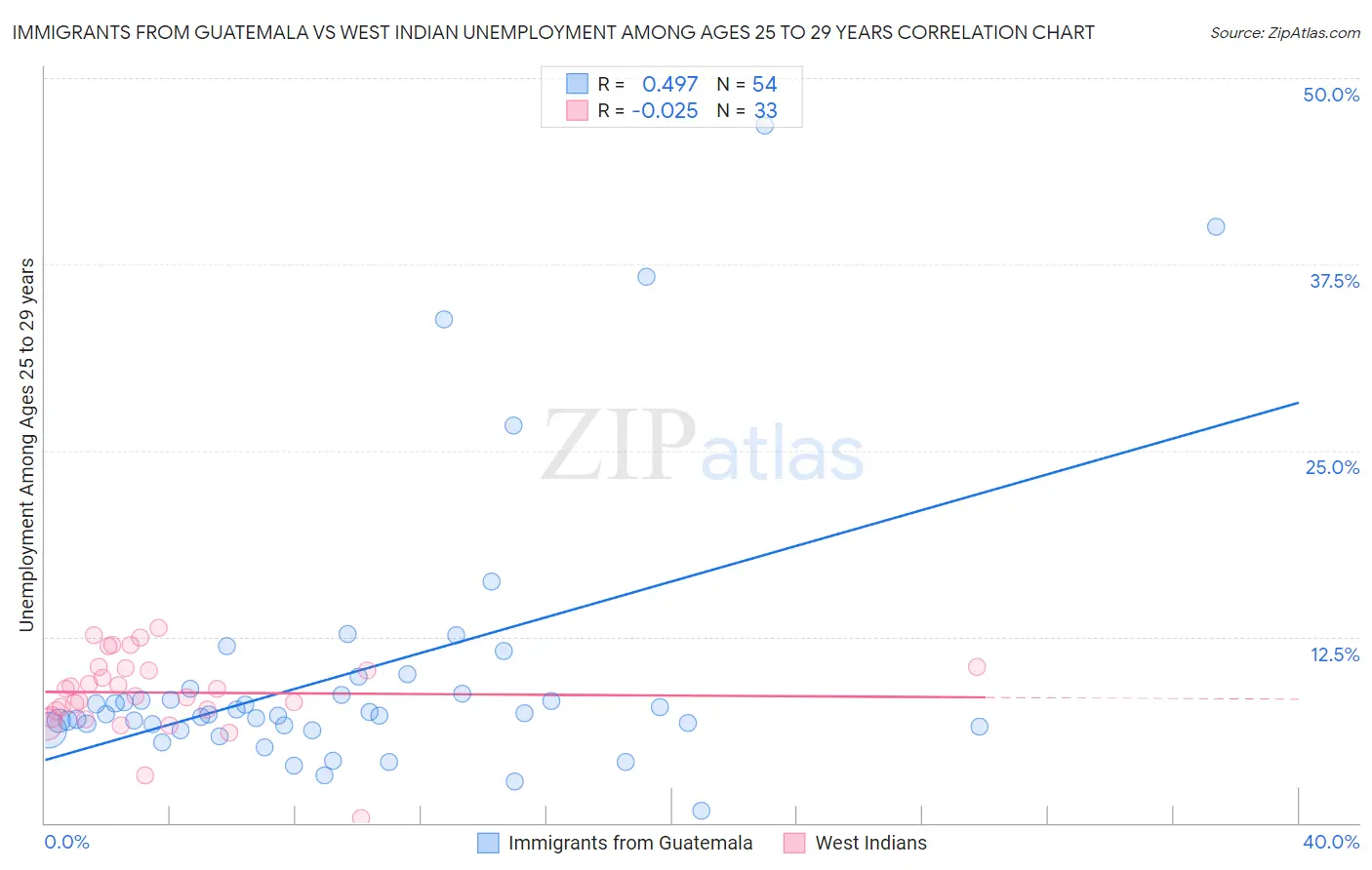 Immigrants from Guatemala vs West Indian Unemployment Among Ages 25 to 29 years