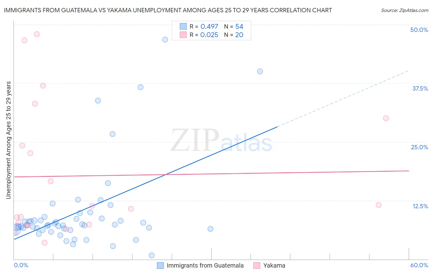 Immigrants from Guatemala vs Yakama Unemployment Among Ages 25 to 29 years