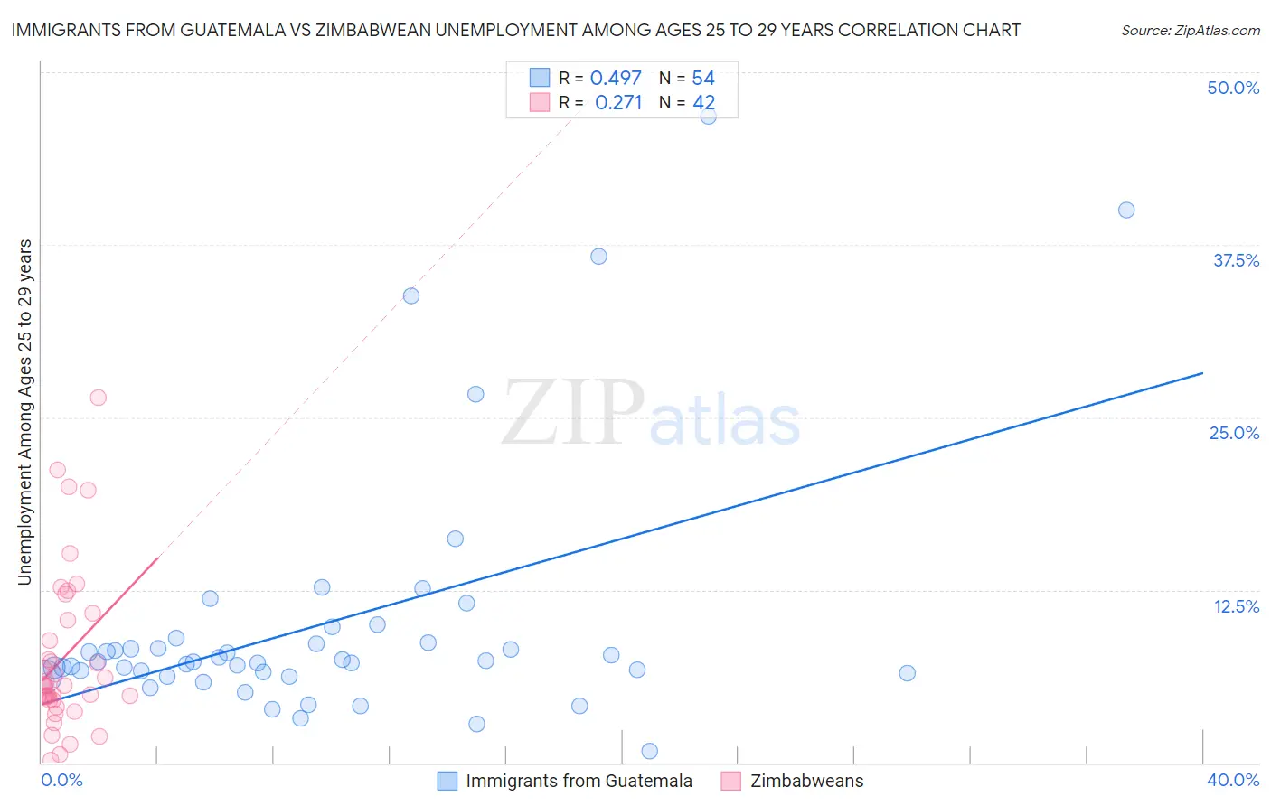 Immigrants from Guatemala vs Zimbabwean Unemployment Among Ages 25 to 29 years