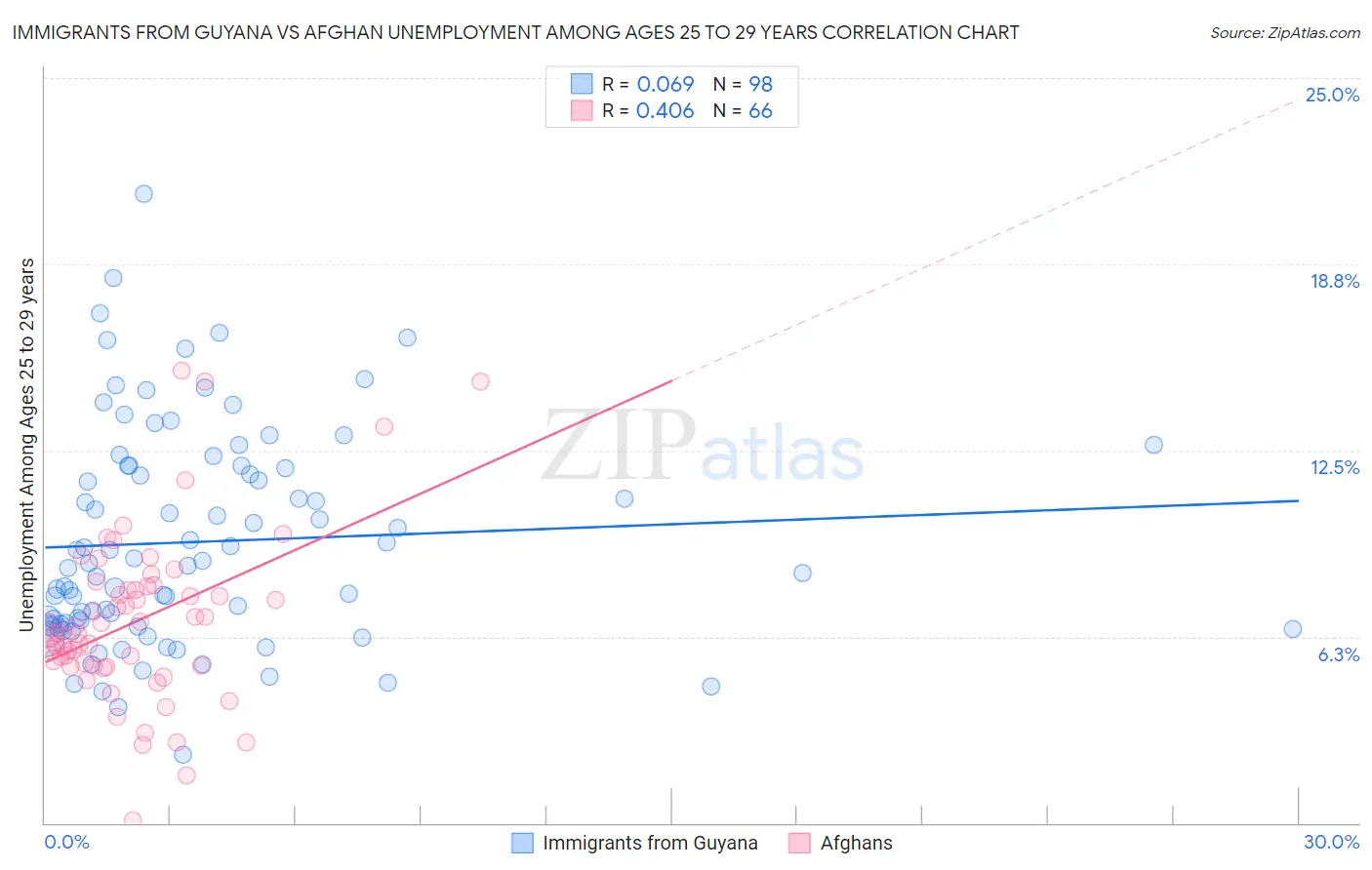 Immigrants from Guyana vs Afghan Unemployment Among Ages 25 to 29 years