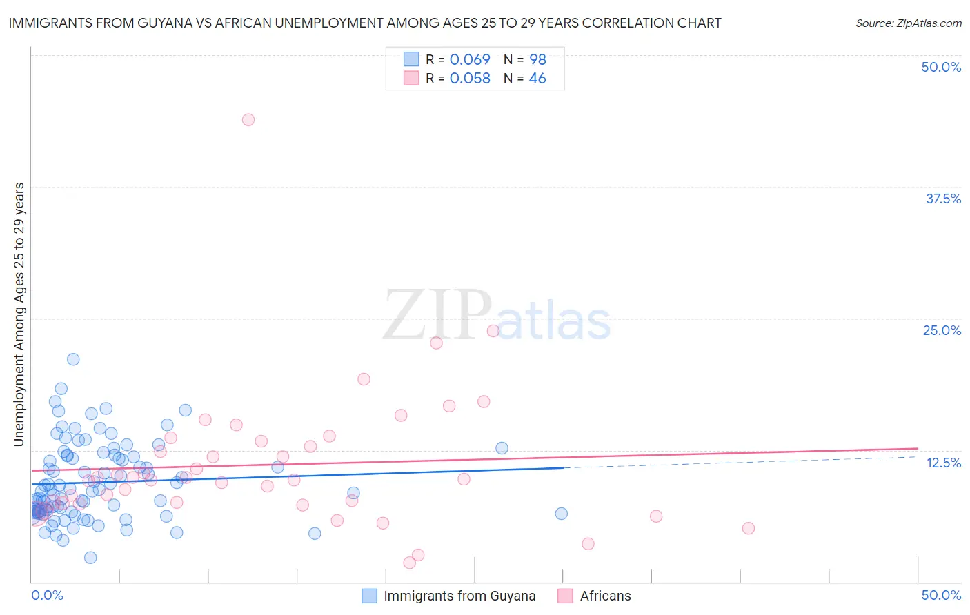 Immigrants from Guyana vs African Unemployment Among Ages 25 to 29 years