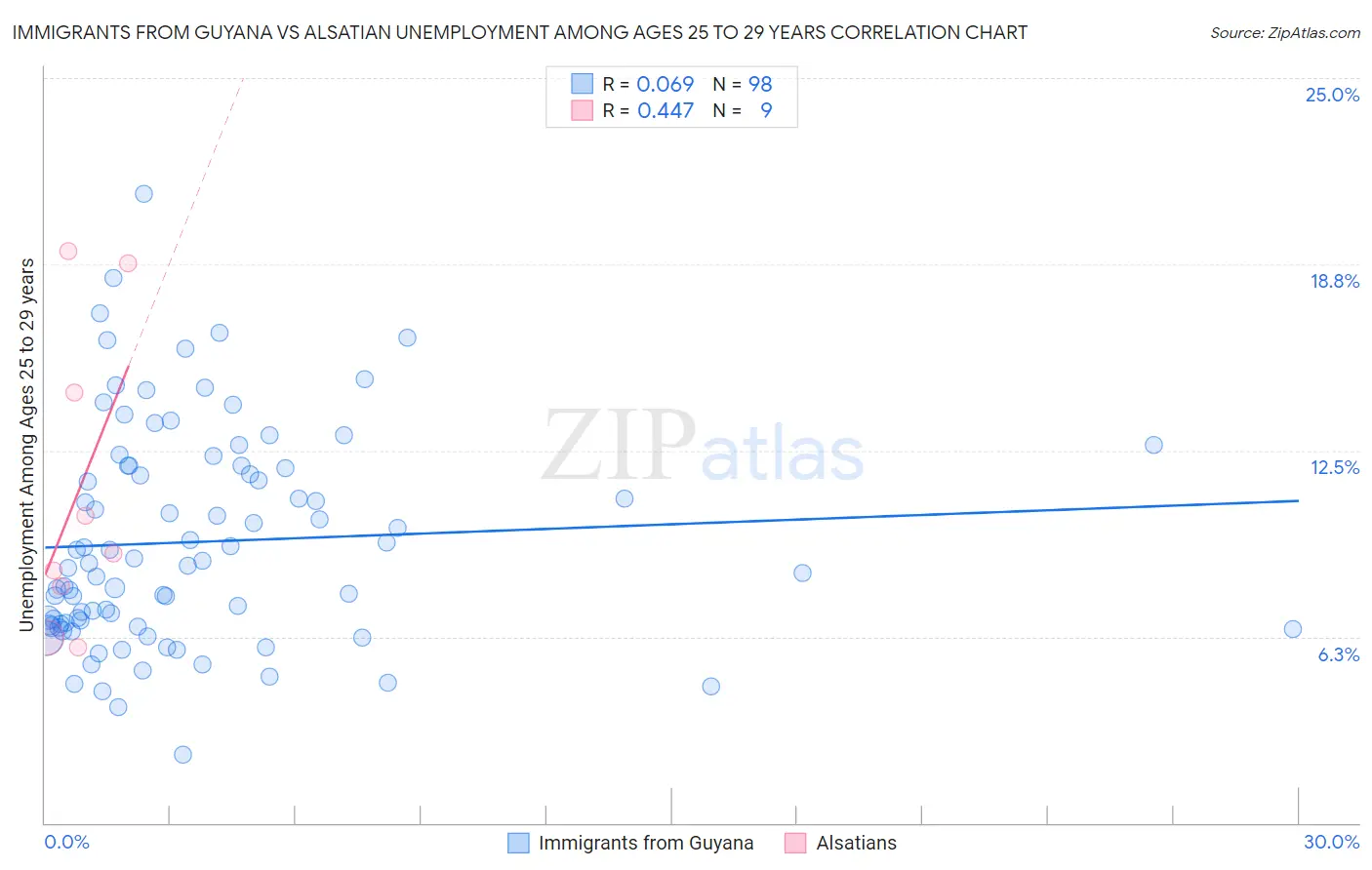 Immigrants from Guyana vs Alsatian Unemployment Among Ages 25 to 29 years