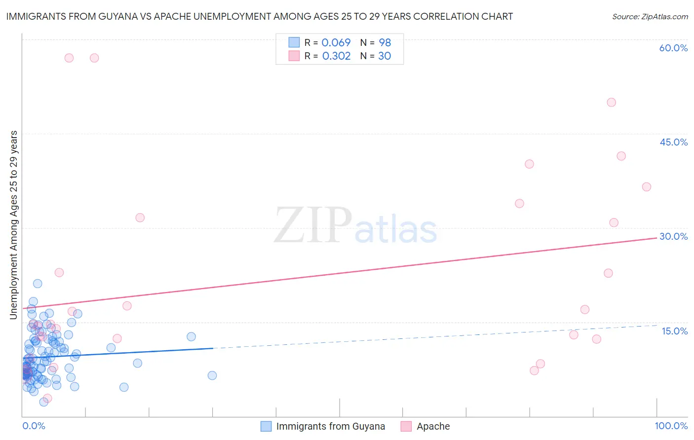 Immigrants from Guyana vs Apache Unemployment Among Ages 25 to 29 years