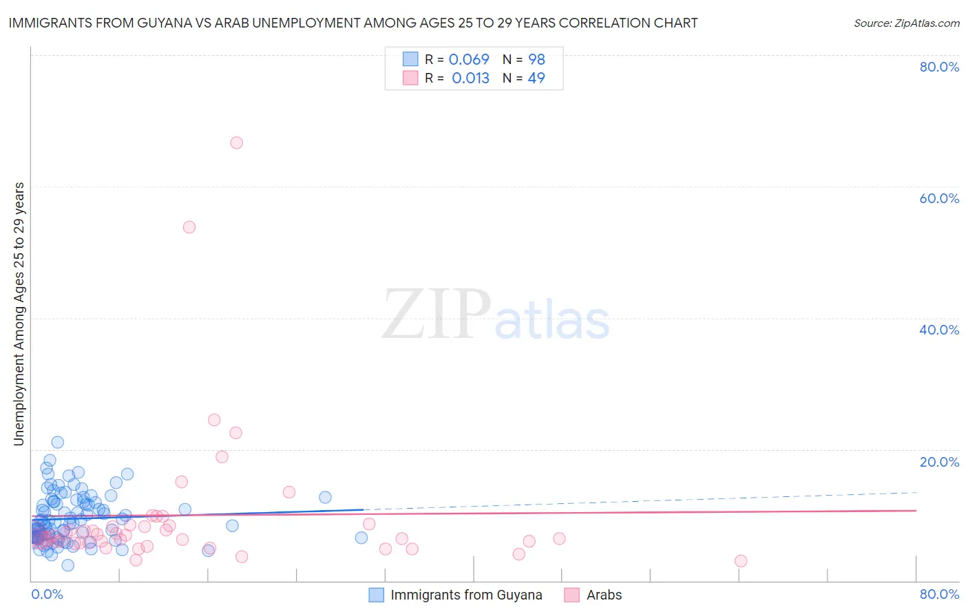Immigrants from Guyana vs Arab Unemployment Among Ages 25 to 29 years