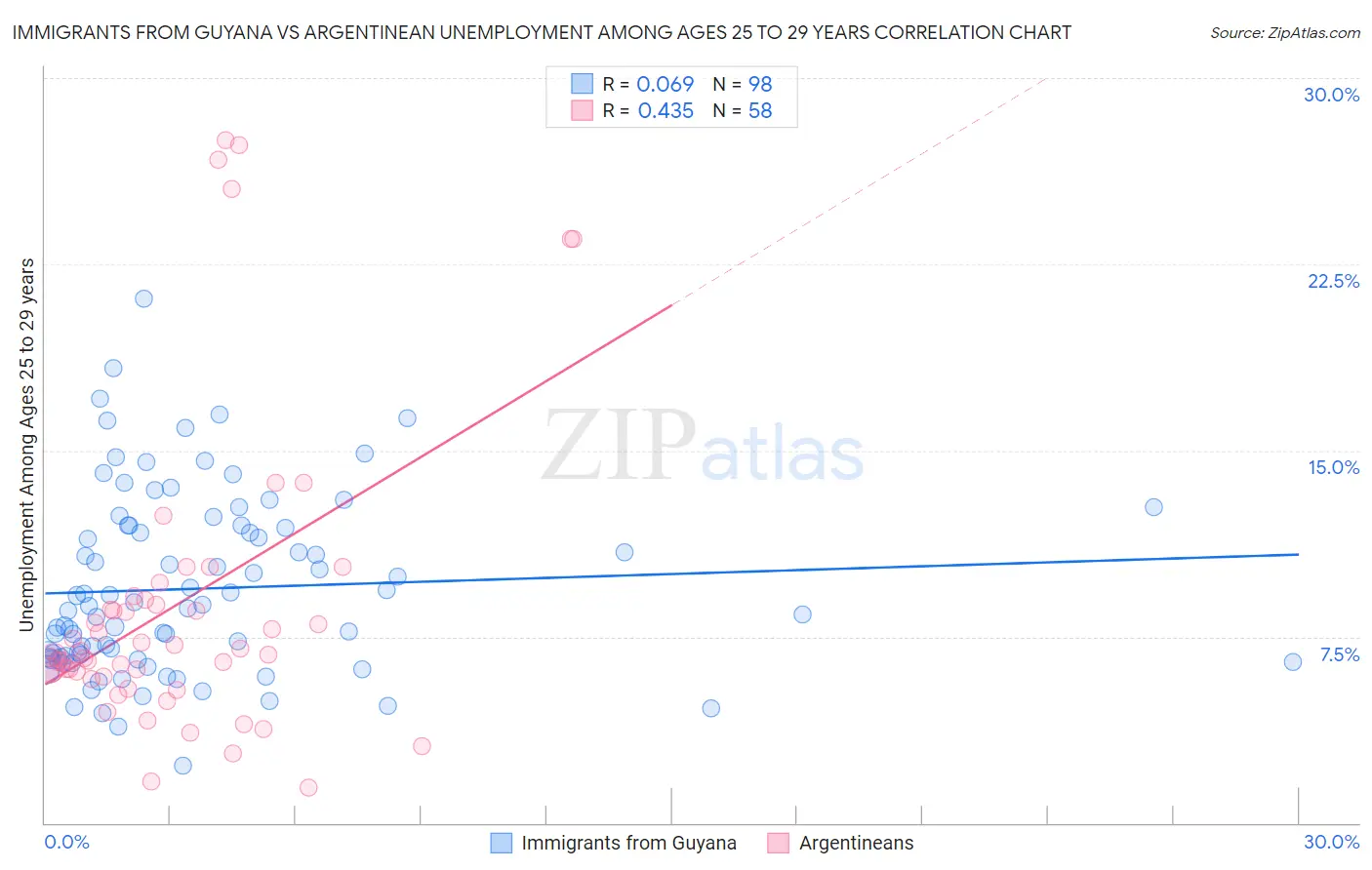 Immigrants from Guyana vs Argentinean Unemployment Among Ages 25 to 29 years