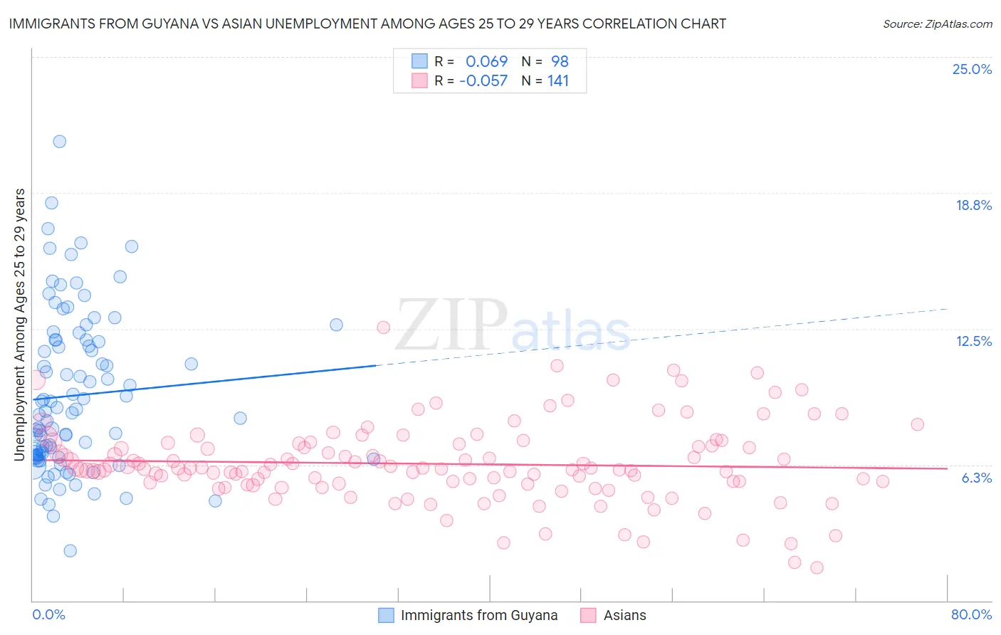 Immigrants from Guyana vs Asian Unemployment Among Ages 25 to 29 years