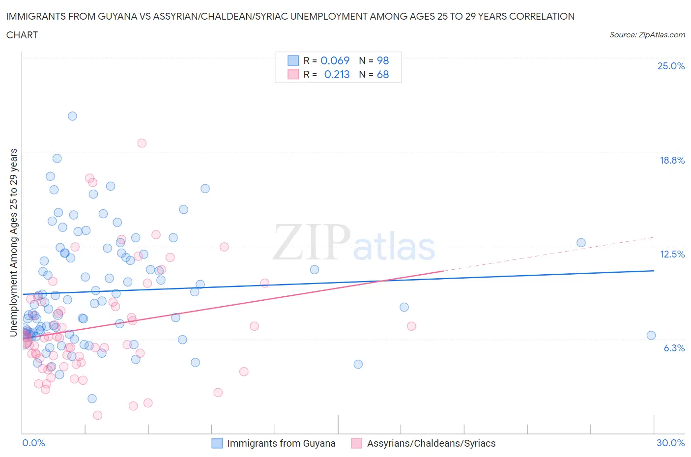 Immigrants from Guyana vs Assyrian/Chaldean/Syriac Unemployment Among Ages 25 to 29 years