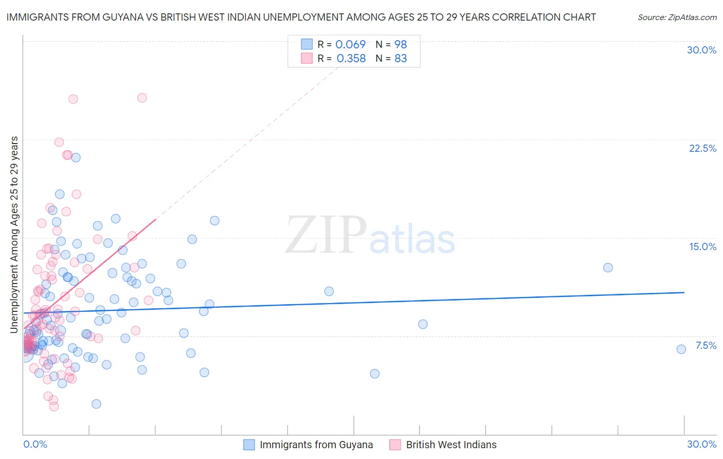 Immigrants from Guyana vs British West Indian Unemployment Among Ages 25 to 29 years