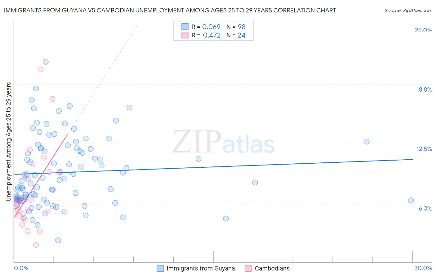 Immigrants from Guyana vs Cambodian Unemployment Among Ages 25 to 29 years