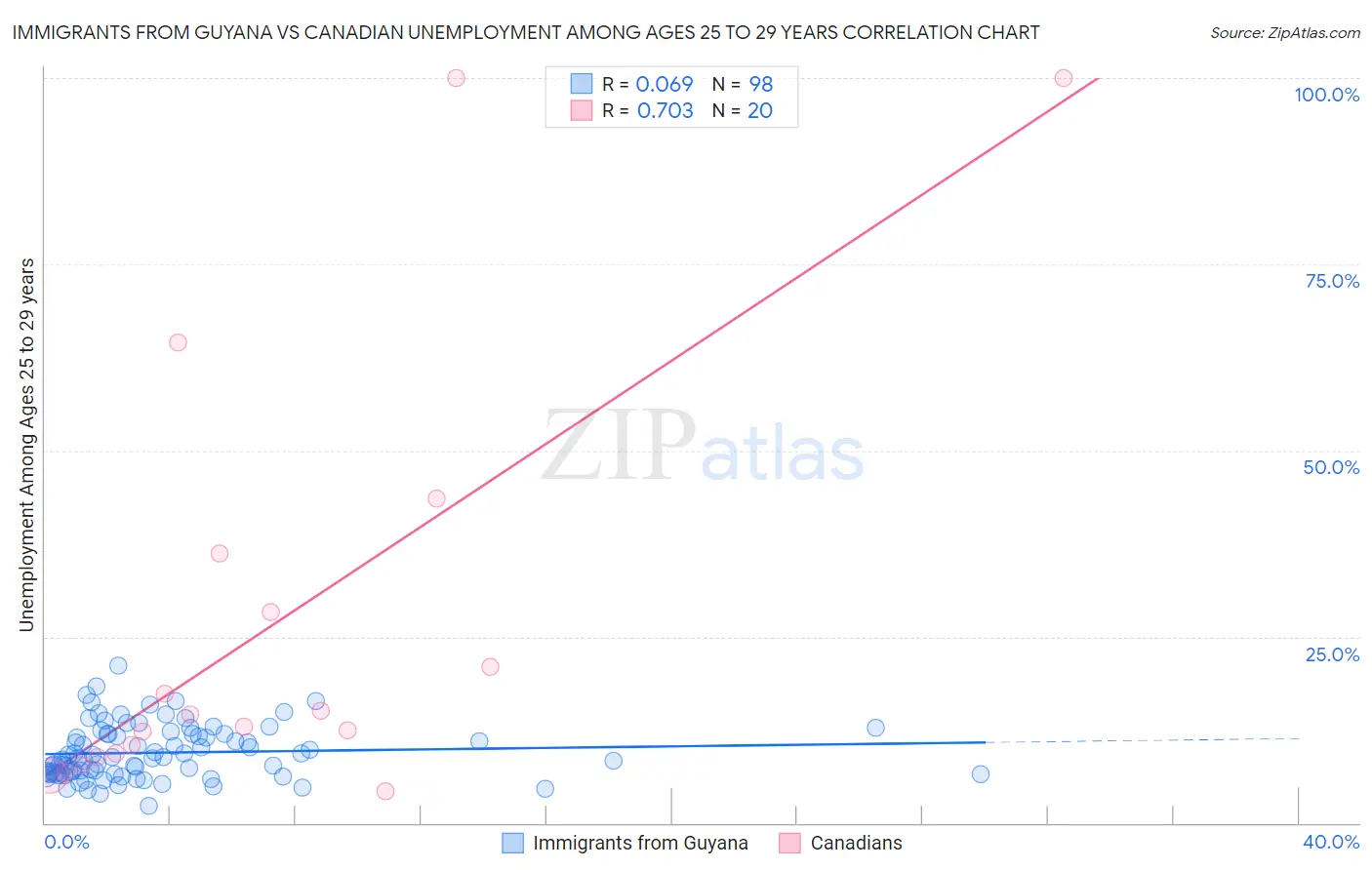 Immigrants from Guyana vs Canadian Unemployment Among Ages 25 to 29 years
