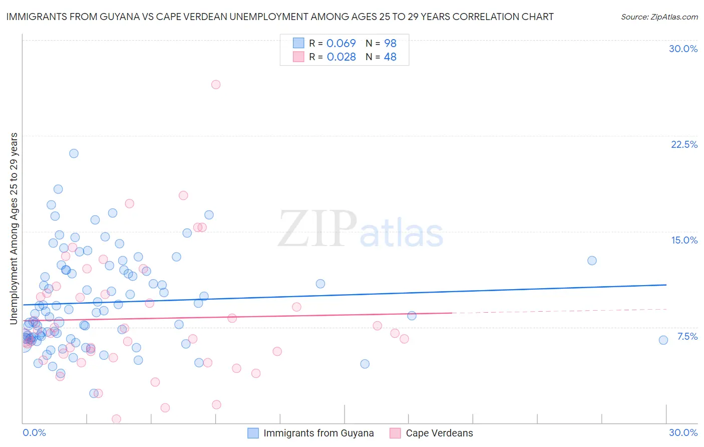 Immigrants from Guyana vs Cape Verdean Unemployment Among Ages 25 to 29 years