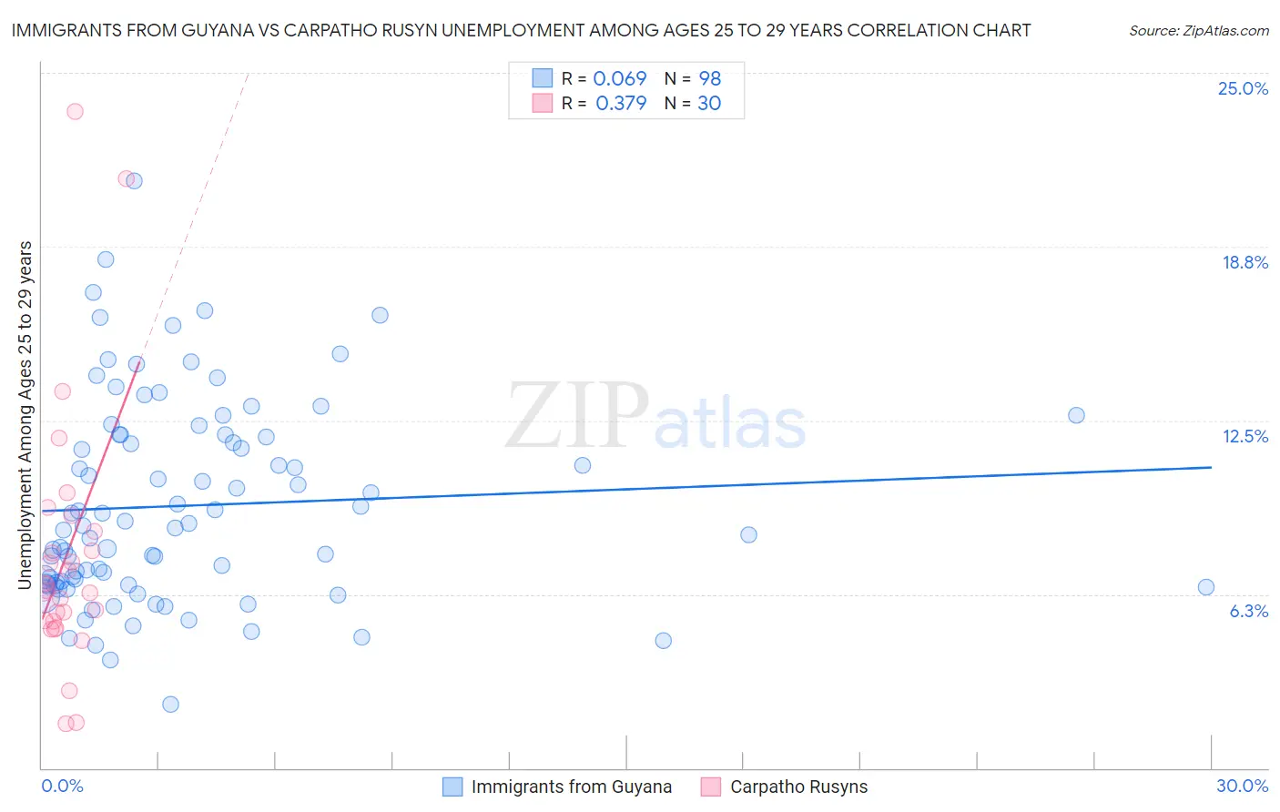 Immigrants from Guyana vs Carpatho Rusyn Unemployment Among Ages 25 to 29 years