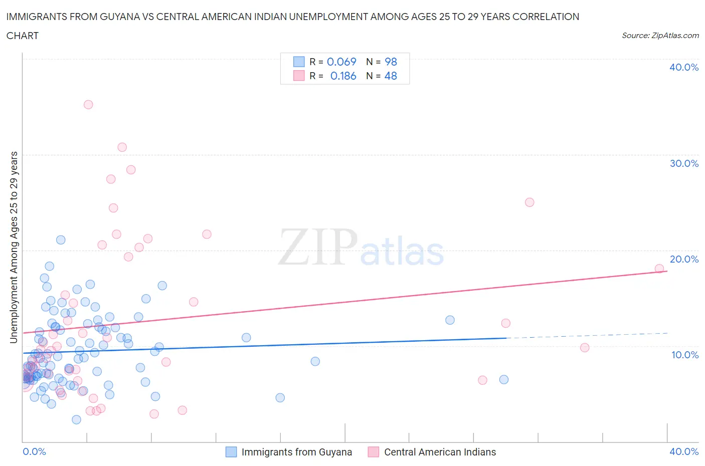 Immigrants from Guyana vs Central American Indian Unemployment Among Ages 25 to 29 years