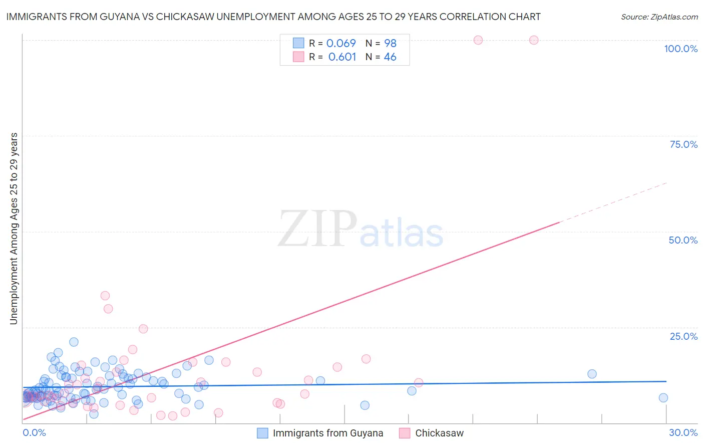 Immigrants from Guyana vs Chickasaw Unemployment Among Ages 25 to 29 years
