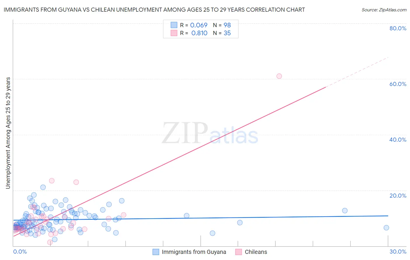 Immigrants from Guyana vs Chilean Unemployment Among Ages 25 to 29 years