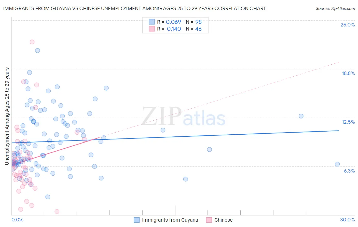 Immigrants from Guyana vs Chinese Unemployment Among Ages 25 to 29 years