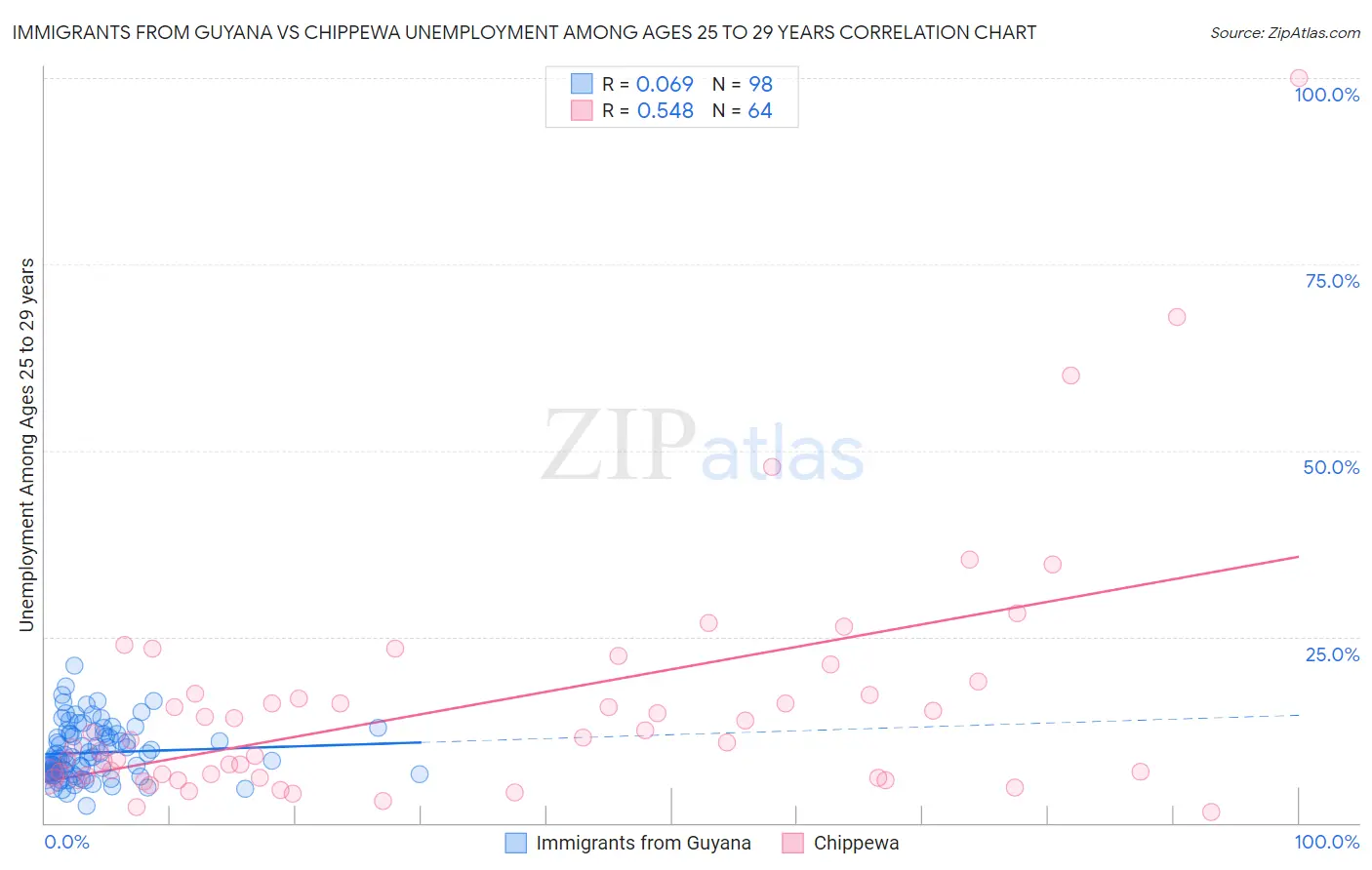 Immigrants from Guyana vs Chippewa Unemployment Among Ages 25 to 29 years