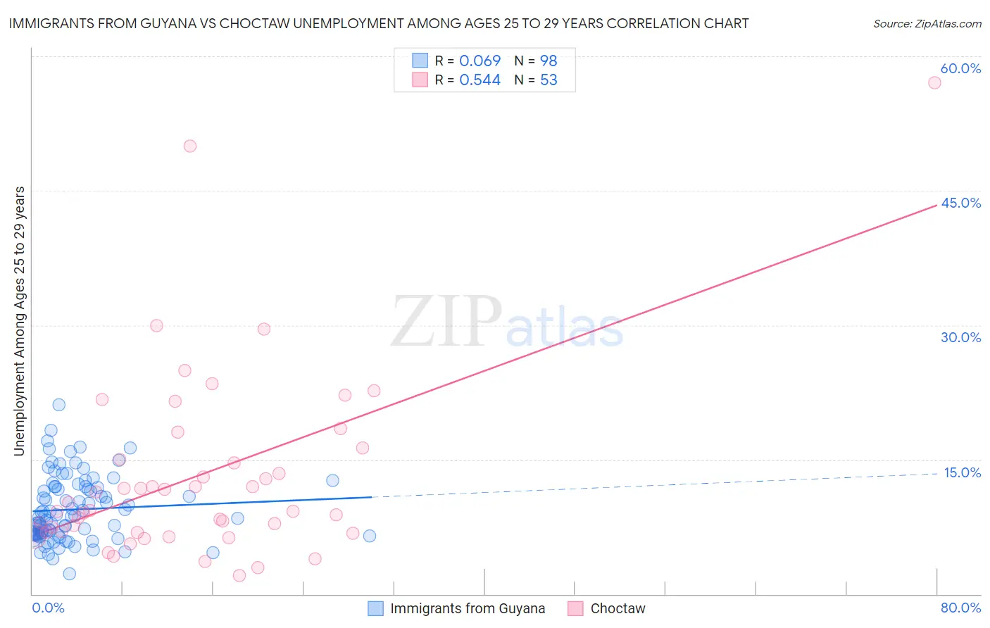 Immigrants from Guyana vs Choctaw Unemployment Among Ages 25 to 29 years
