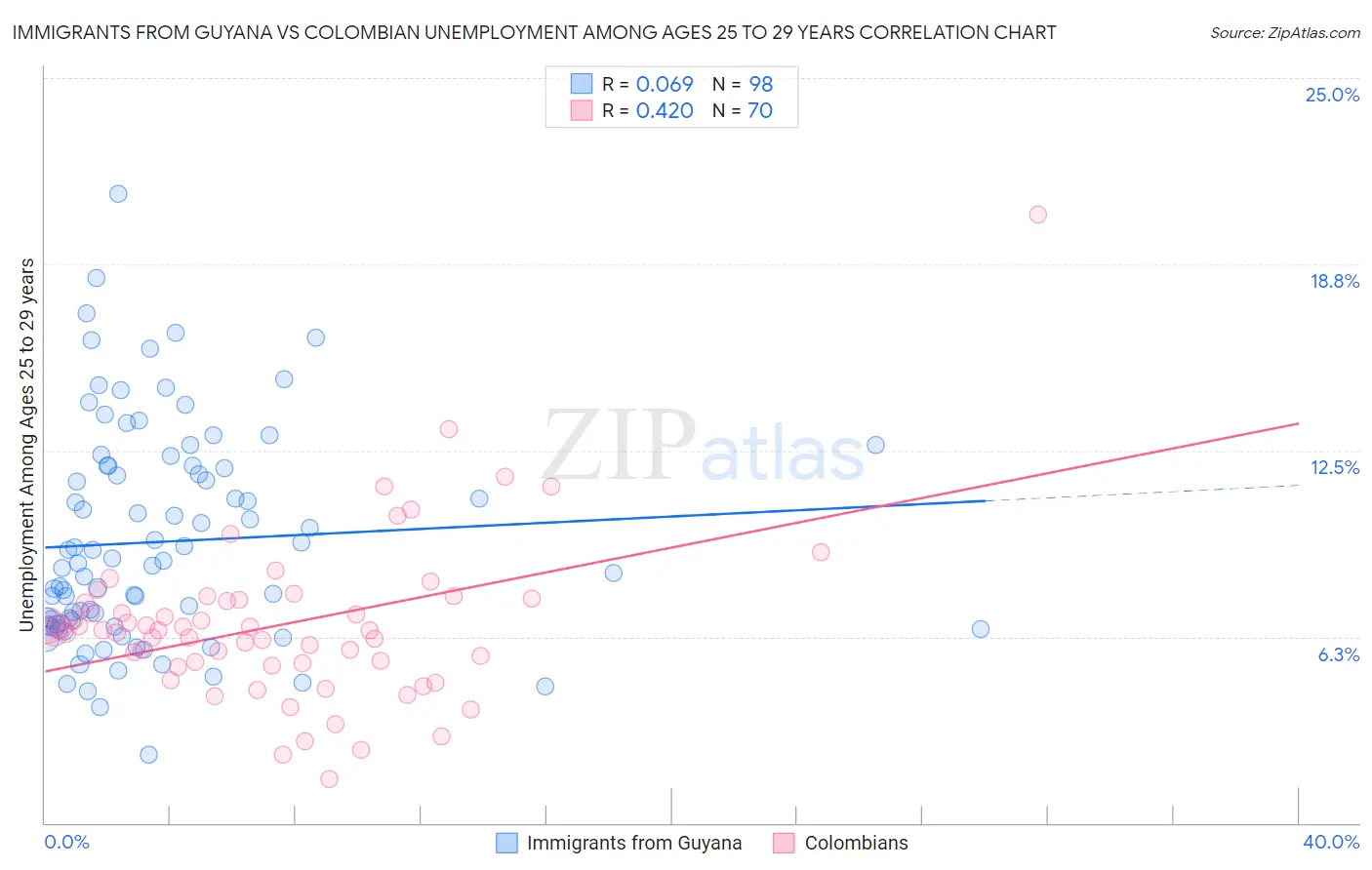 Immigrants from Guyana vs Colombian Unemployment Among Ages 25 to 29 years