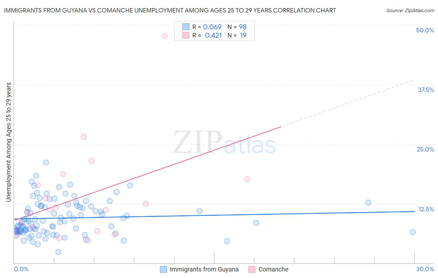 Immigrants from Guyana vs Comanche Unemployment Among Ages 25 to 29 years