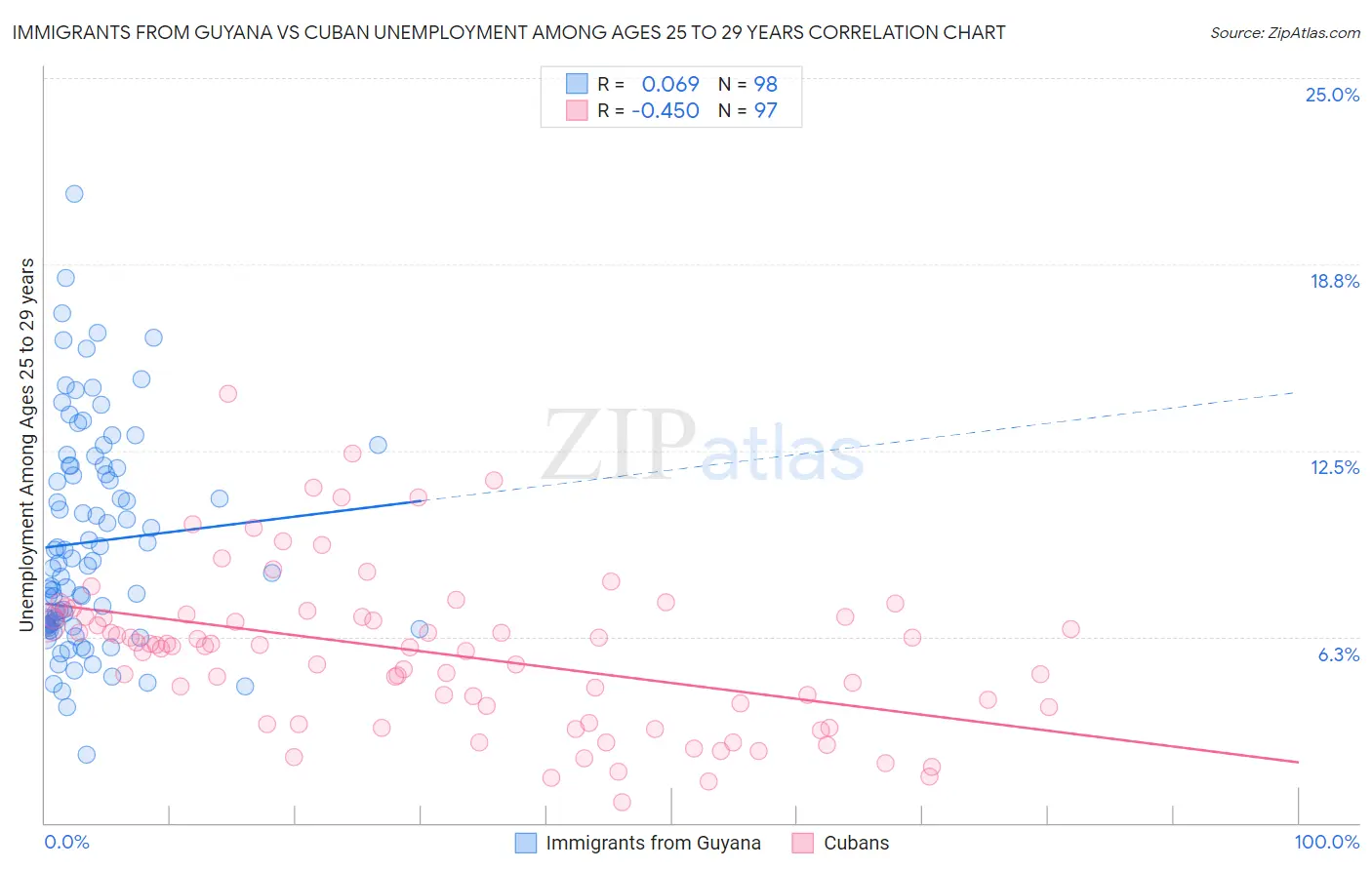 Immigrants from Guyana vs Cuban Unemployment Among Ages 25 to 29 years