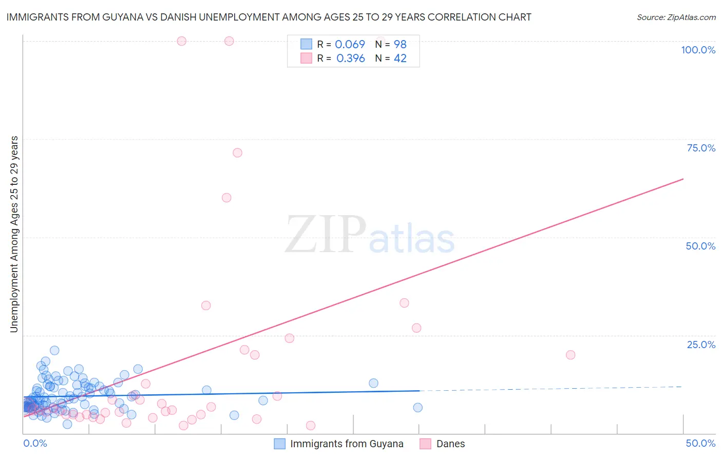 Immigrants from Guyana vs Danish Unemployment Among Ages 25 to 29 years