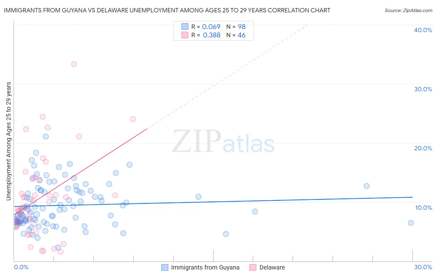 Immigrants from Guyana vs Delaware Unemployment Among Ages 25 to 29 years