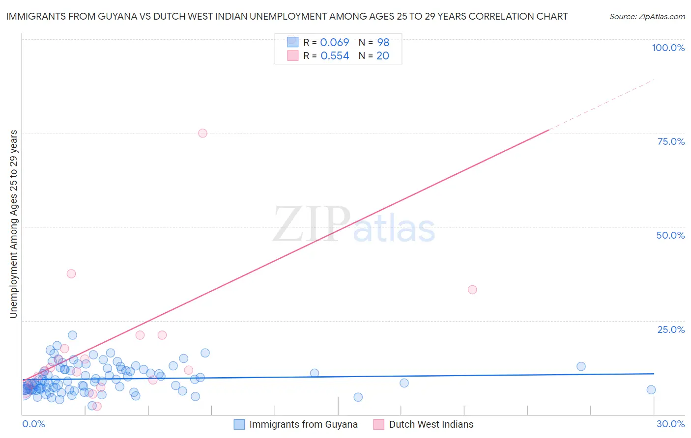 Immigrants from Guyana vs Dutch West Indian Unemployment Among Ages 25 to 29 years