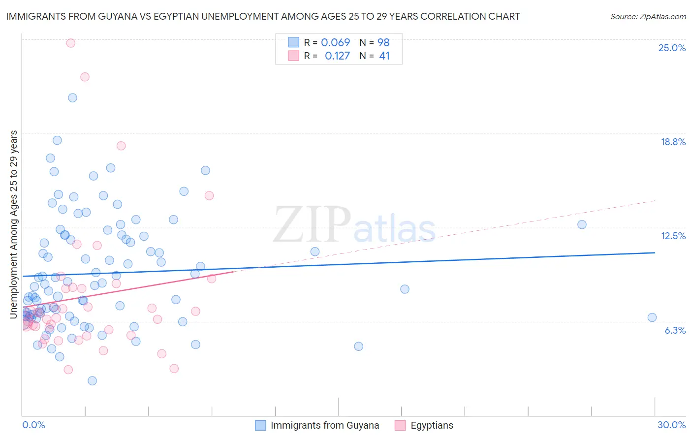 Immigrants from Guyana vs Egyptian Unemployment Among Ages 25 to 29 years