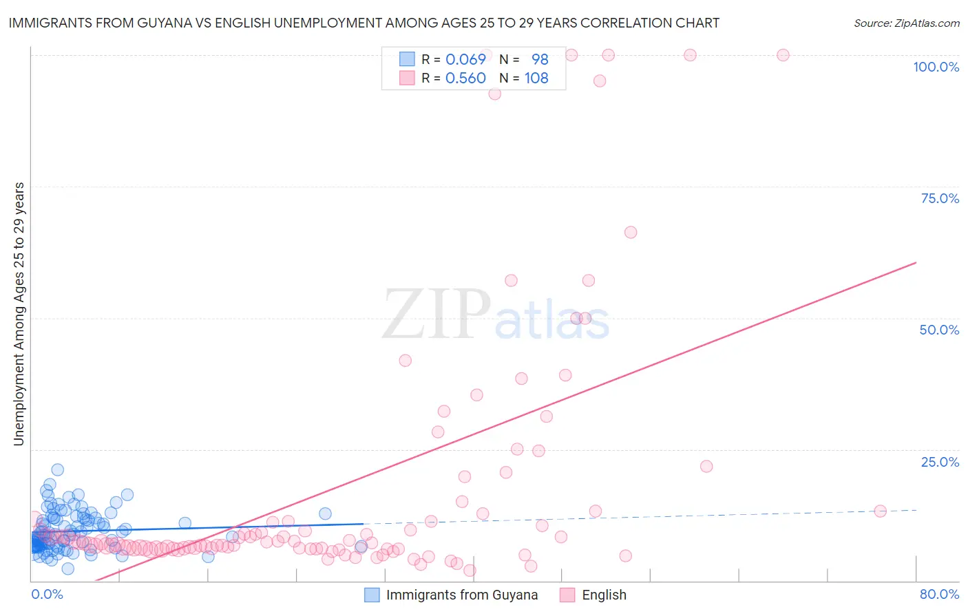 Immigrants from Guyana vs English Unemployment Among Ages 25 to 29 years