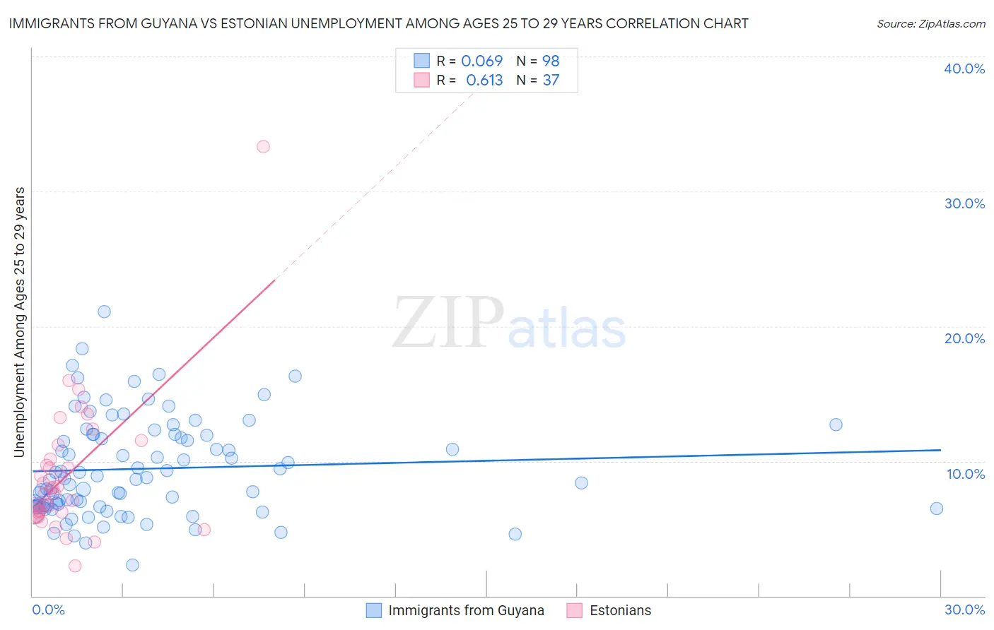 Immigrants from Guyana vs Estonian Unemployment Among Ages 25 to 29 years