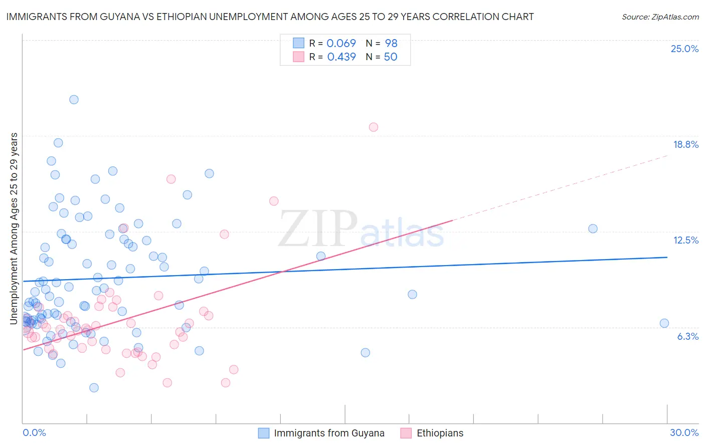 Immigrants from Guyana vs Ethiopian Unemployment Among Ages 25 to 29 years