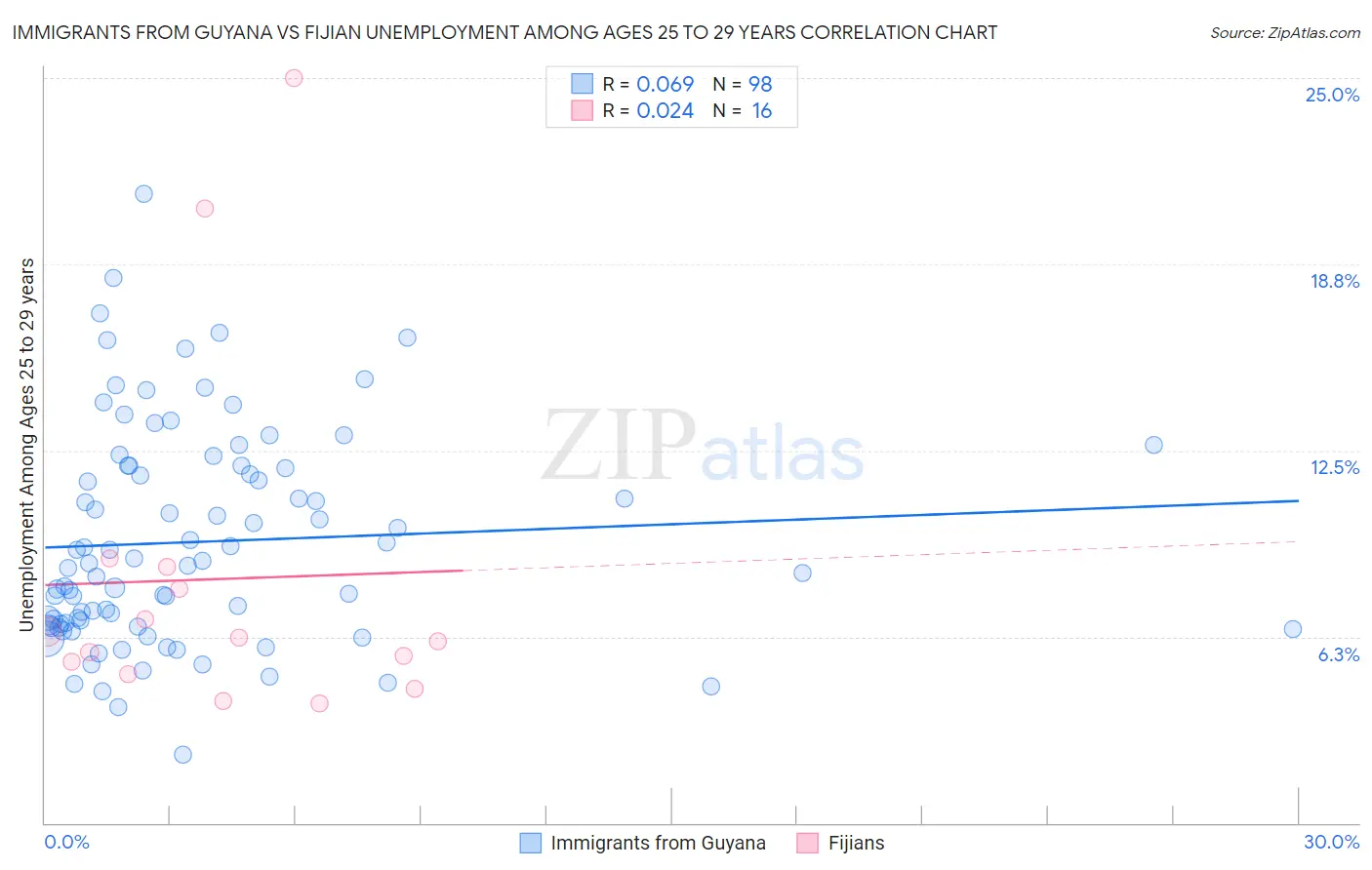 Immigrants from Guyana vs Fijian Unemployment Among Ages 25 to 29 years