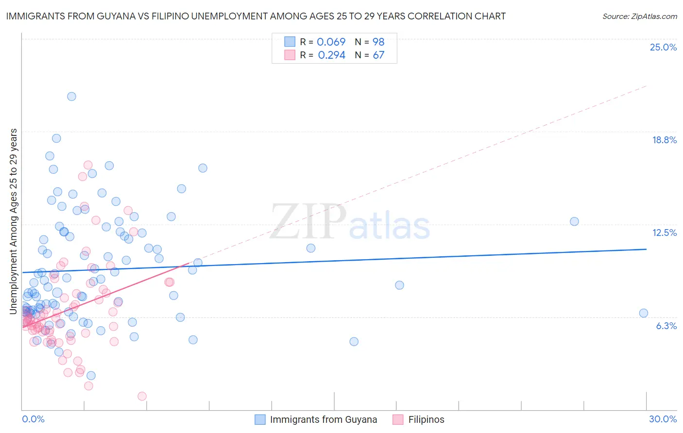 Immigrants from Guyana vs Filipino Unemployment Among Ages 25 to 29 years