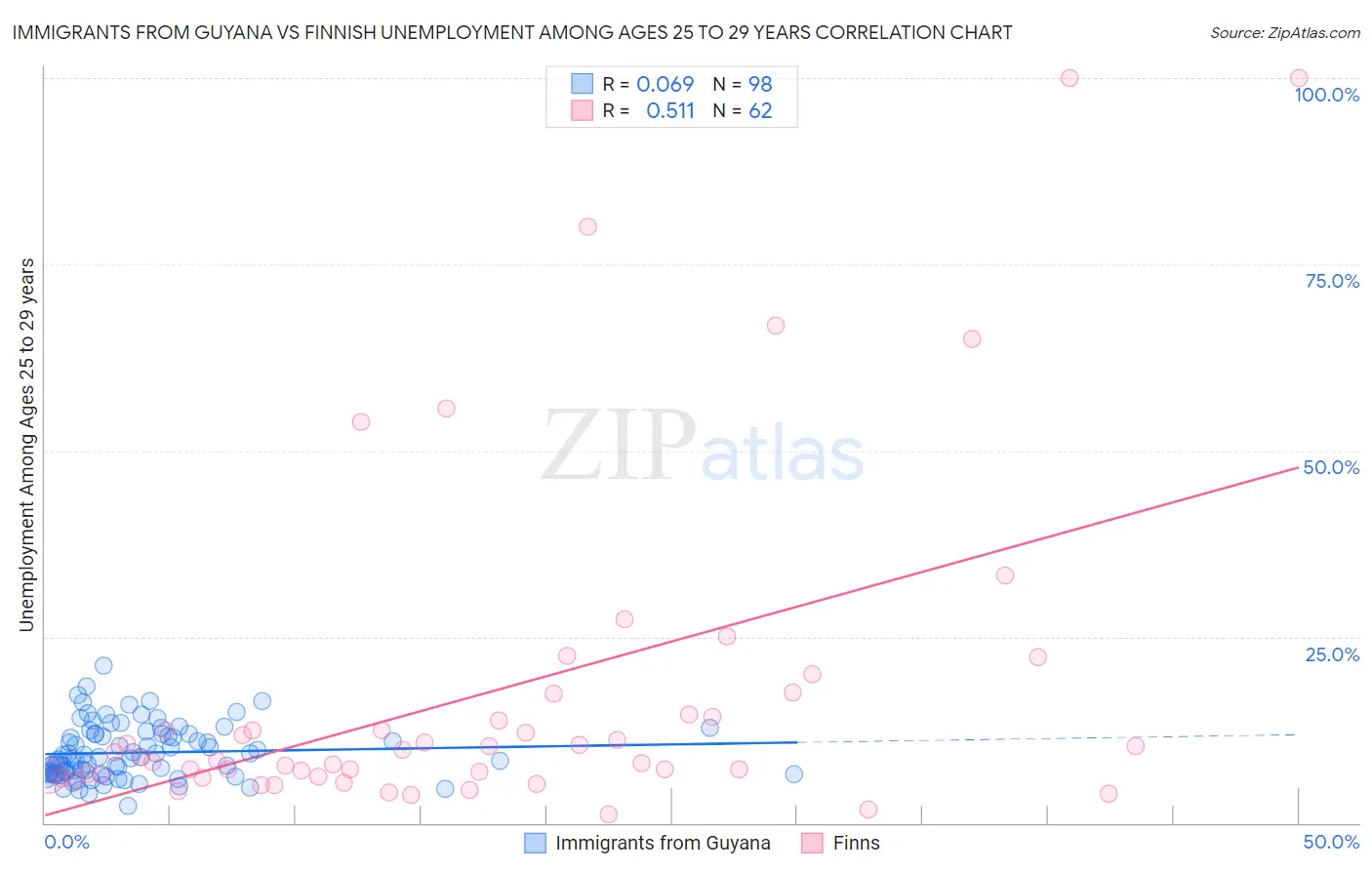 Immigrants from Guyana vs Finnish Unemployment Among Ages 25 to 29 years