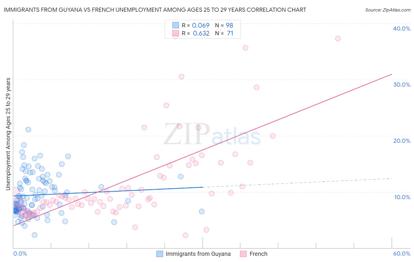 Immigrants from Guyana vs French Unemployment Among Ages 25 to 29 years